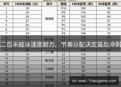 二百米蛙泳速度耐力，节奏分配决定最后冲刺